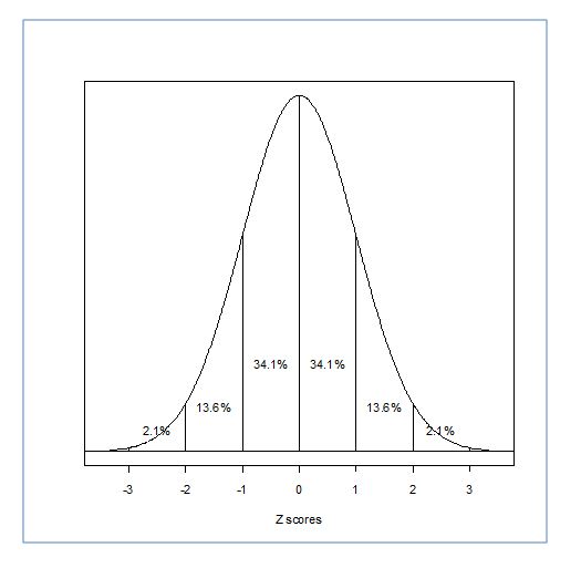 Normal distribution II.JPG